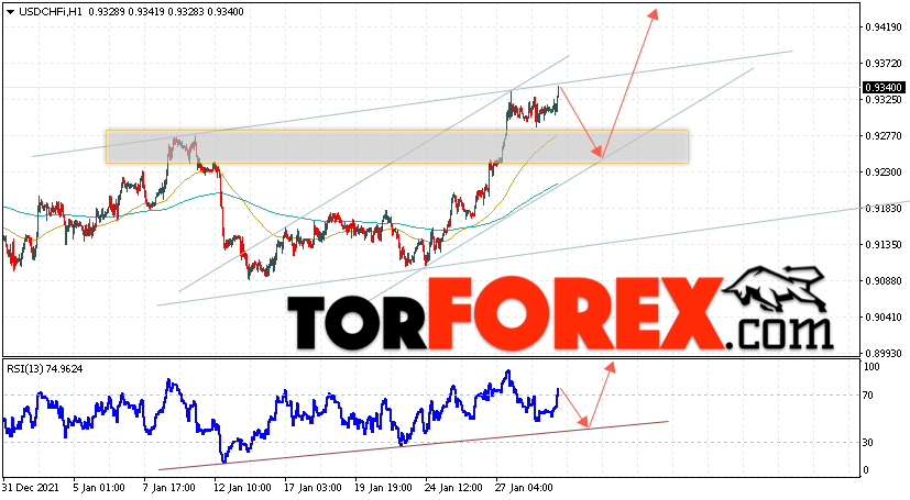 USD/CHF прогноз Доллар Франк на 1 февраля 2022