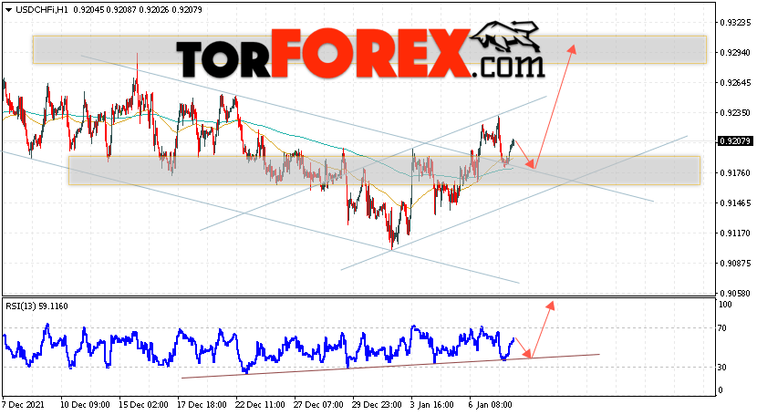 USD/CHF прогноз Доллар Франк на 11 января 2022