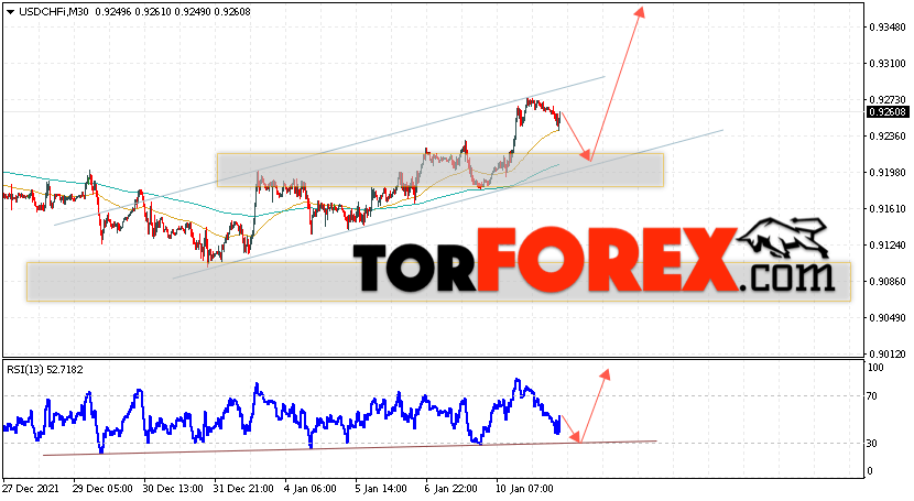 USD/CHF прогноз Доллар Франк на 12 января 2022