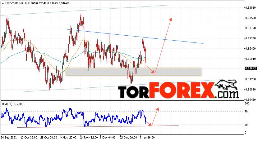 USD/CHF прогноз Доллар Франк на 13 января 2022