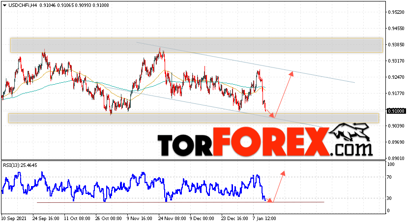 USD/CHF прогноз Доллар Франк на 14 января 2022