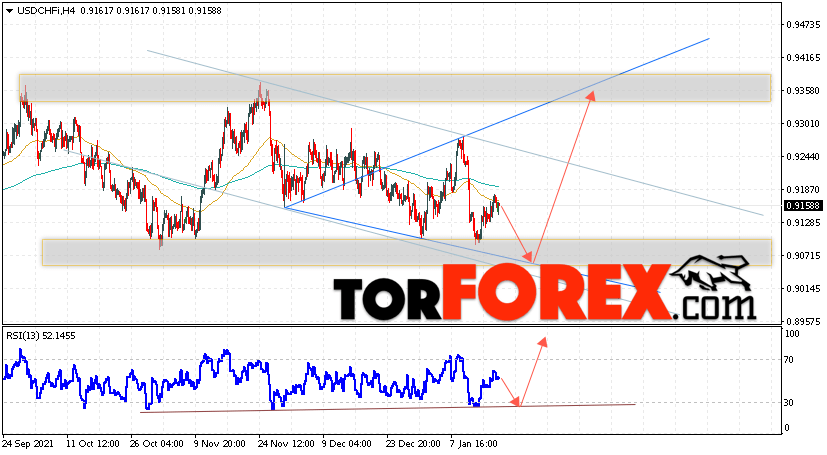 USD/CHF прогноз Доллар Франк на 20 января 2022