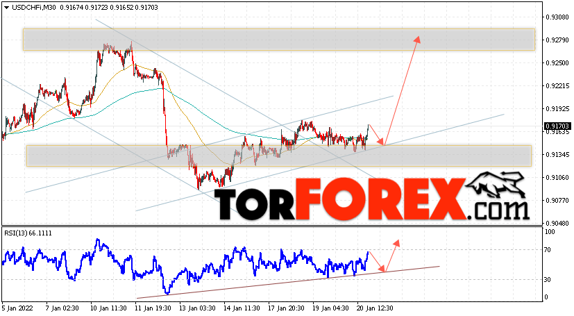 USD/CHF прогноз Доллар Франк на 21 января 2022