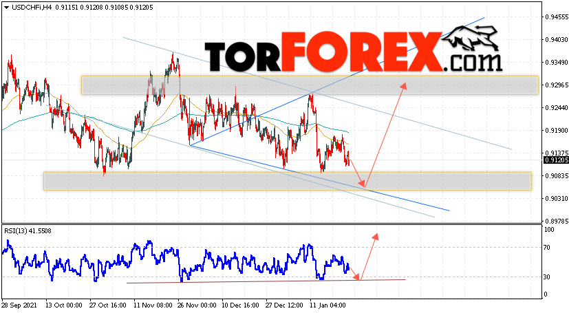USD/CHF прогноз Доллар Франк на 25 января 2022