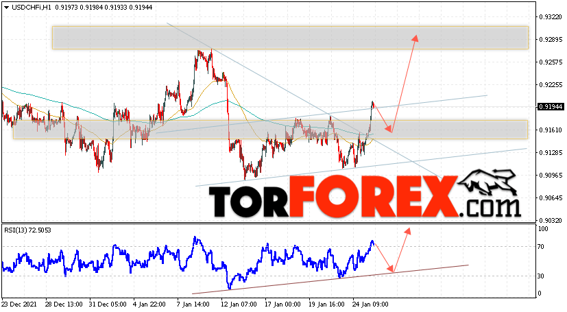 USD/CHF прогноз Доллар Франк на 26 января 2022