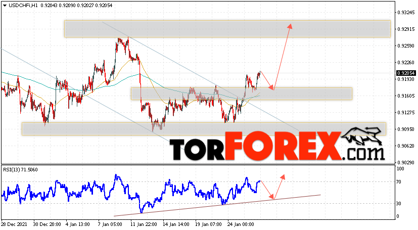 USD/CHF прогноз Доллар Франк на 27 января 2022