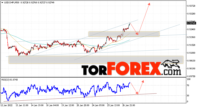 USD/CHF прогноз Доллар Франк на 28 января 2022