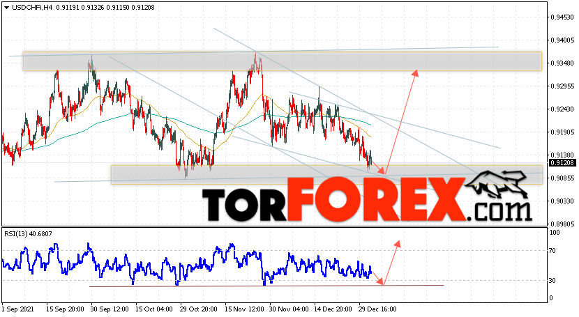USD/CHF прогноз Доллар Франк на 4 января 2022