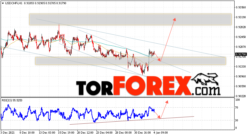 USD/CHF прогноз Доллар Франк на 5 января 2022