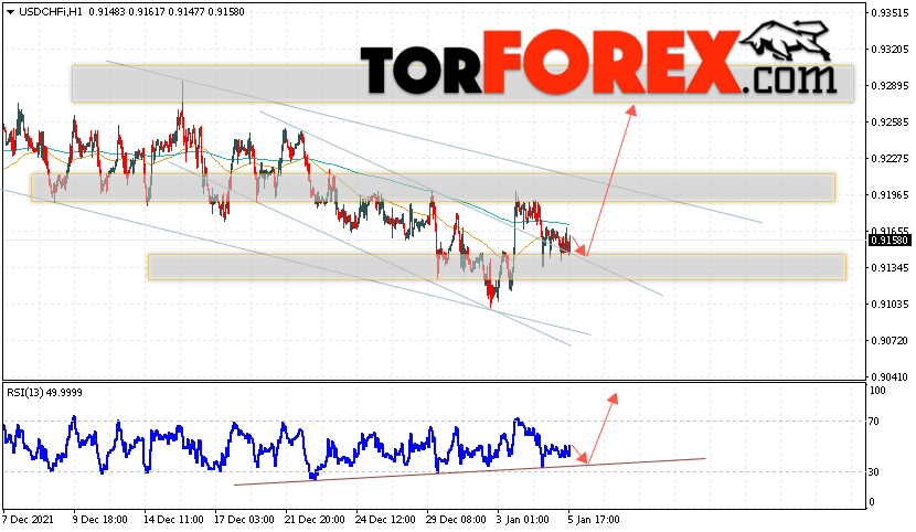 USD/CHF прогноз Доллар Франк на 6 января 2022