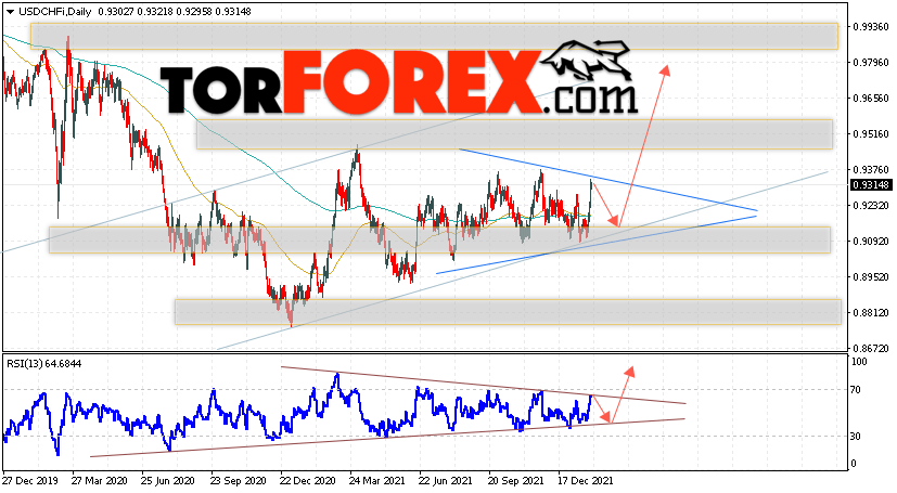 USD/CHF прогноз курса Франка на 31 января — 4 февраля 2022