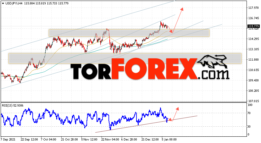 USD/JPY прогноз Доллар Иена на 11 января 2022