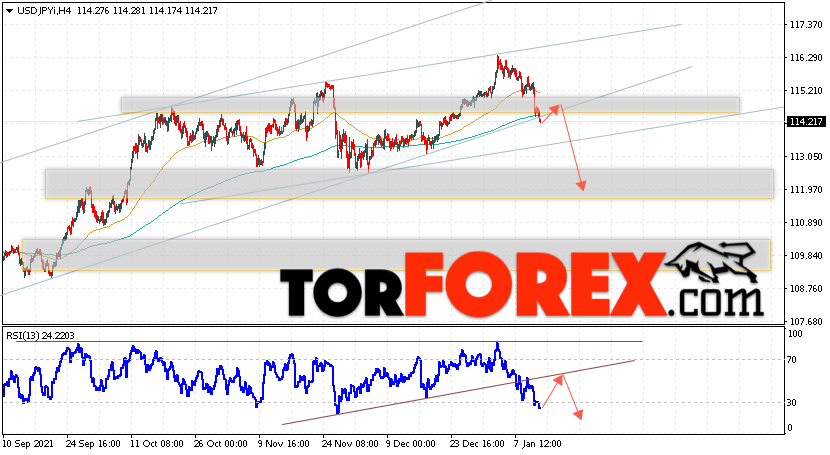 USD/JPY прогноз Доллар Иена на 14 января 2022