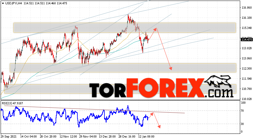 USD/JPY прогноз Доллар Иена на 20 января 2022