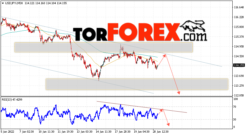 USD/JPY прогноз Доллар Иена на 21 января 2022