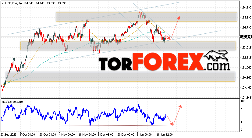USD/JPY прогноз Доллар Иена на 26 января 2022