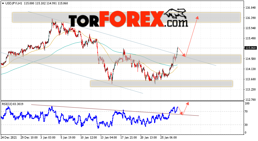 USD/JPY прогноз Доллар Иена на 28 января 2022