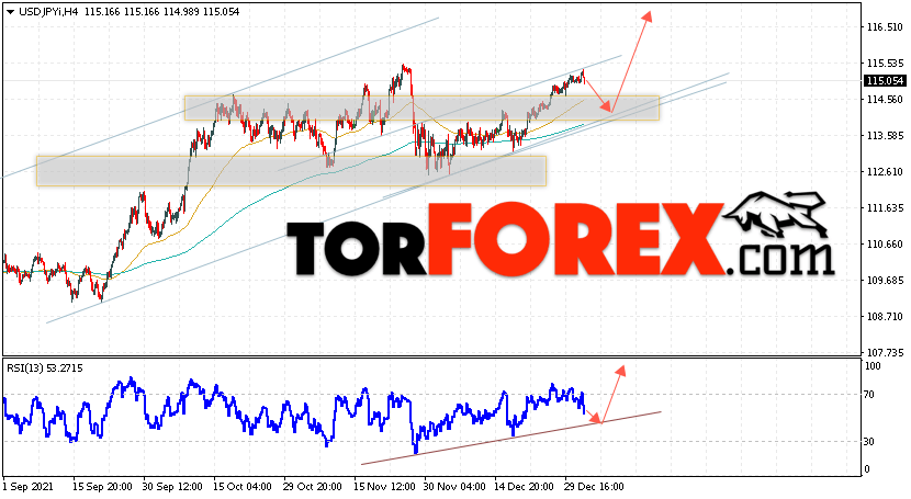 USD/JPY прогноз Доллар Иена на 4 января 2022