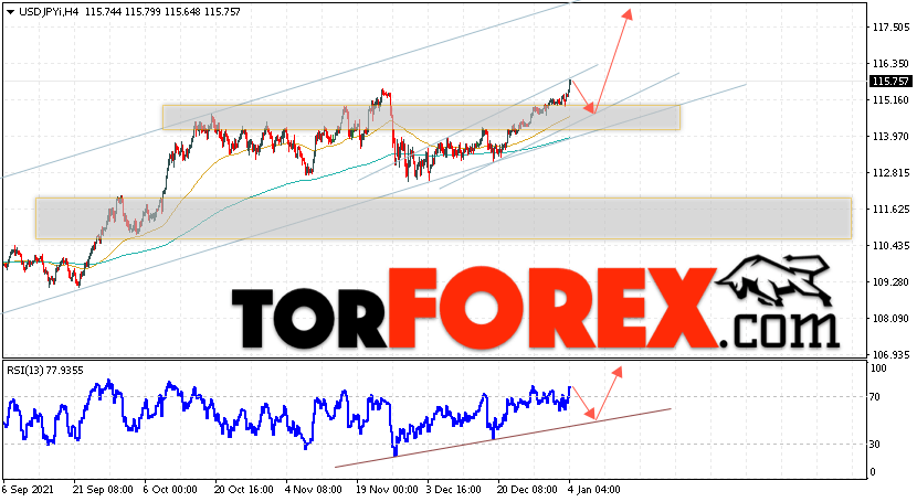 USD/JPY прогноз Доллар Иена на 5 января 2022