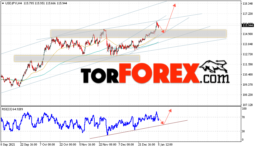 USD/JPY прогноз Доллар Иена на 6 января 2022
