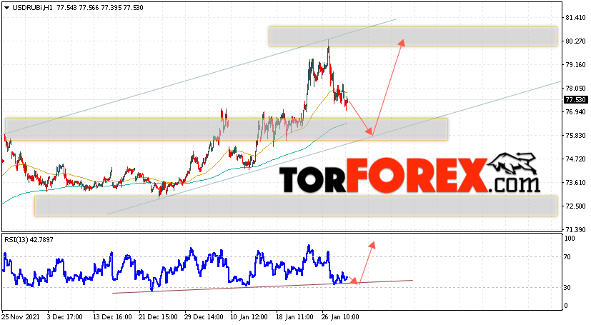 USD/RUB прогноз курса Доллара на 1 февраля 2022