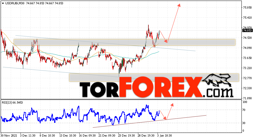 USD/RUB прогноз курса Доллара на 5 января 2022