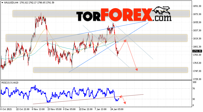 XAU/USD прогноз цен на Золото на 1 февраля 2022