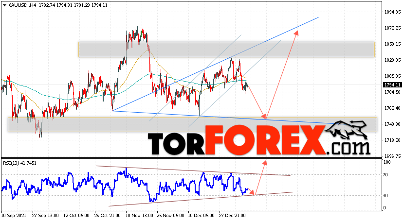 XAU/USD прогноз цен на Золото на 11 января 2022