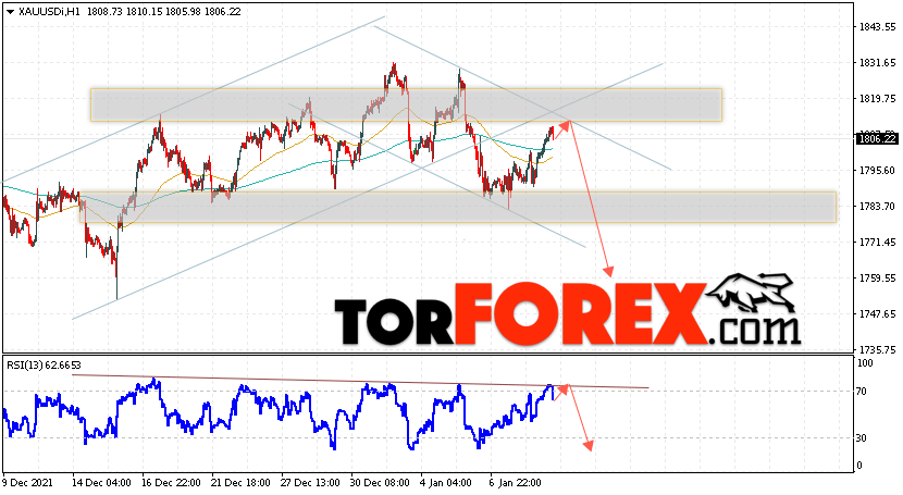 XAU/USD прогноз цен на Золото на 12 января 2022