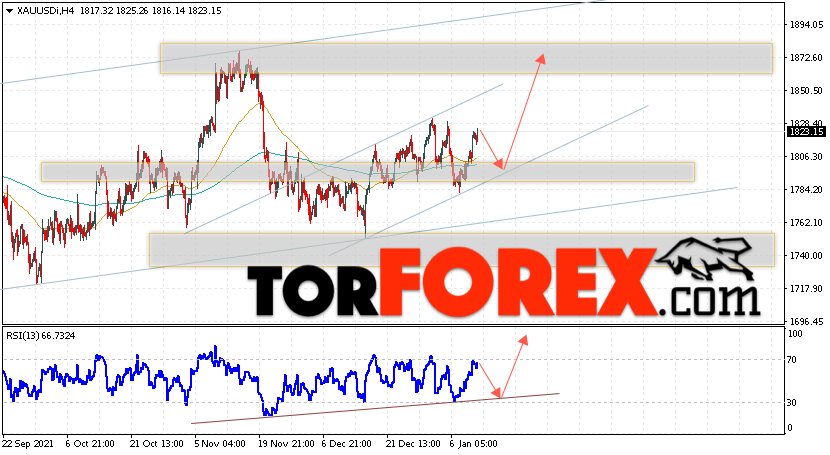 XAU/USD прогноз цен на Золото на 13 января 2022