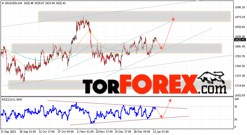 XAU/USD прогноз цен на Золото на 14 января 2022