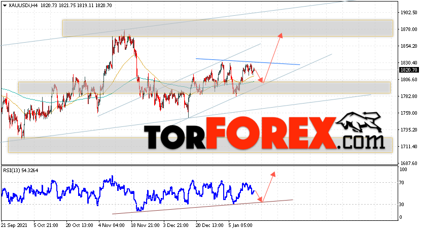 XAU/USD прогноз цен на Золото на 18 января 2022