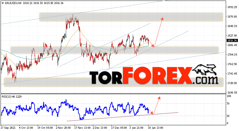 XAU/USD прогноз цен на Золото на 19 января 2022