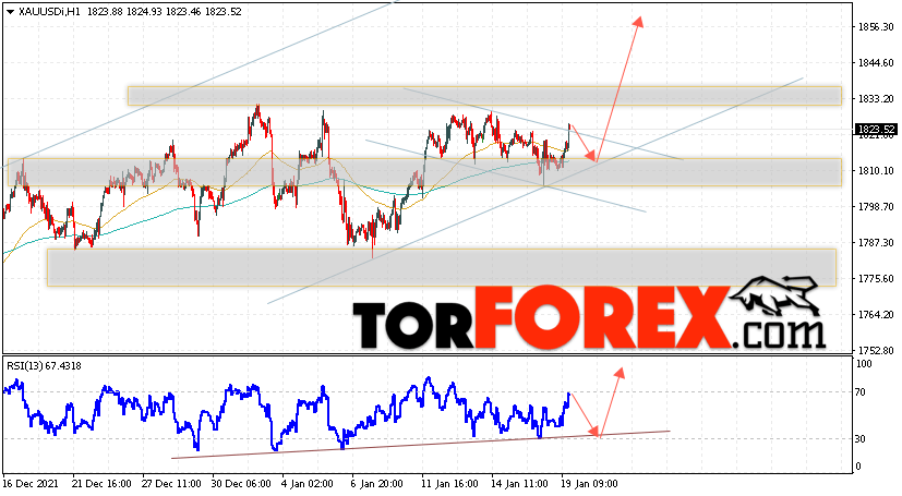 XAU/USD прогноз цен на Золото на 20 января 2022