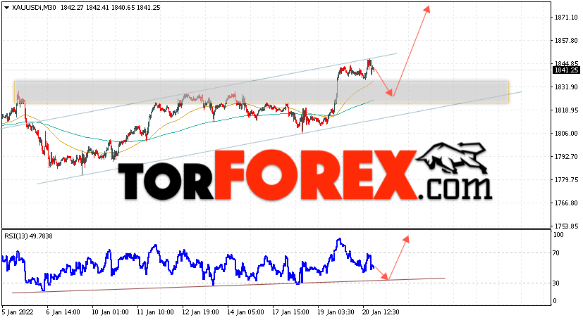 XAU/USD прогноз цен на Золото на 21 января 2022