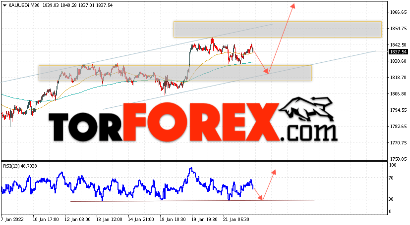 XAU/USD прогноз цен на Золото на 25 января 2022