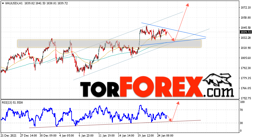 XAU/USD прогноз цен на Золото на 26 января 2022