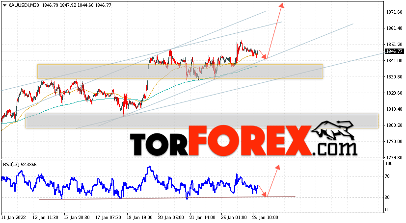 XAU/USD прогноз цен на Золото на 27 января 2022