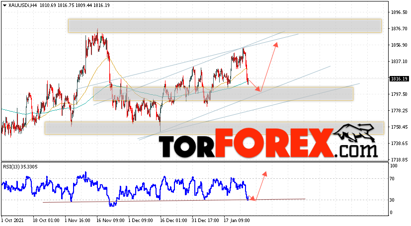 XAU/USD прогноз цен на Золото на 28 января 2022