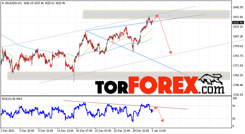 XAU/USD прогноз цен на Золото на 4 января 2022