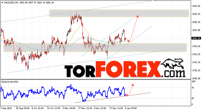 XAU/USD прогноз цен на Золото на 5 января 2022