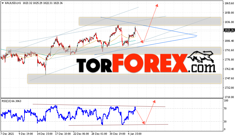 XAU/USD прогноз цен на Золото на 6 января 2022