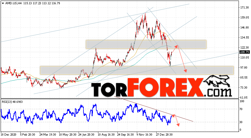 Акции AMD прогноз и график на февраль 2022