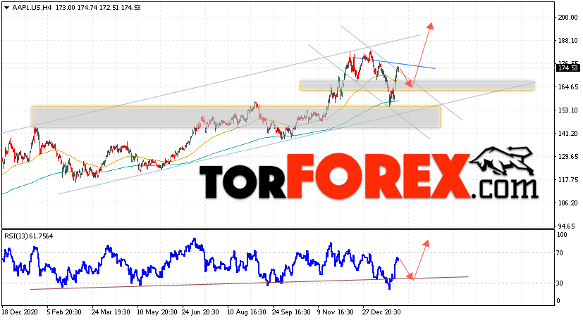 Акции Apple прогноз и график на февраль 2022