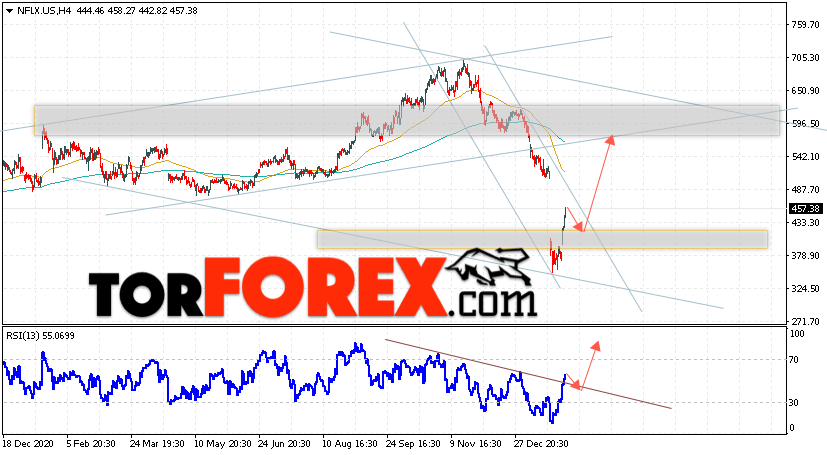 Акции Netflix прогноз и график на февраль 2022