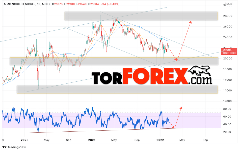 Акции Норильский Никель прогноз на 21 — 25 февраля 2022