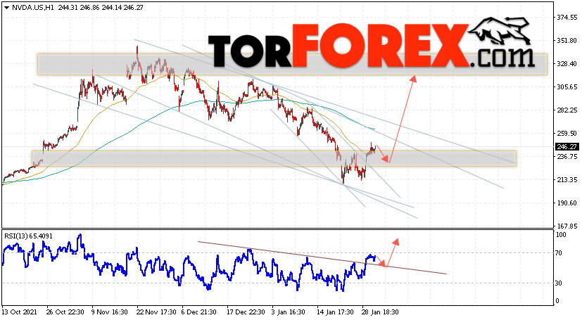 Акции Nvidia прогноз и график на февраль 2022