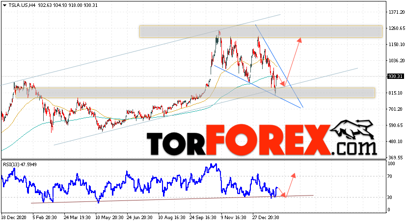 Акции Tesla прогноз и график на февраль 2022