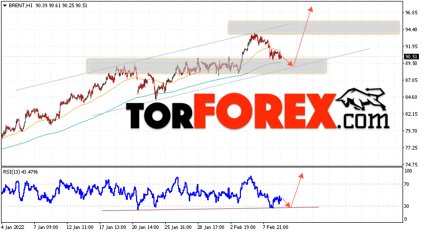 Аналитика и прогноз цен на нефть на 10 февраля 2022