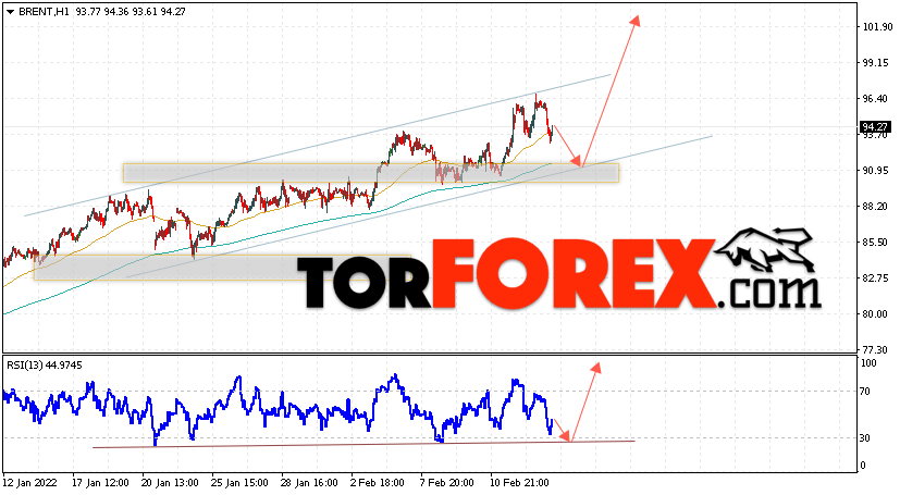 Аналитика и прогноз цен на нефть на 16 февраля 2022